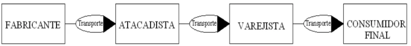 Figura 2.3 – Estrutura simplificada de um canal de distribuição com o “elo”- transporte