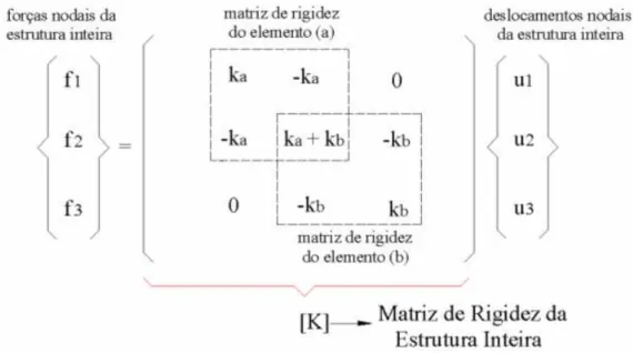 Figura 4.7 – Procedimento de obtenção da matriz de rigidez da estrutura. (Anexo I)  