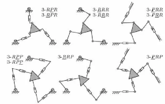 Figura 2.4 – Famílias de estrutura paralelas planas de 3 gdl com pernas idênticas (Bonev et  l., 2003)