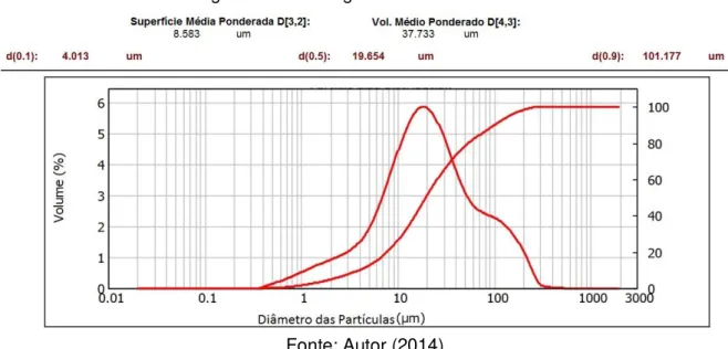 Figura 16 - Curva granulométrica do RLV. 