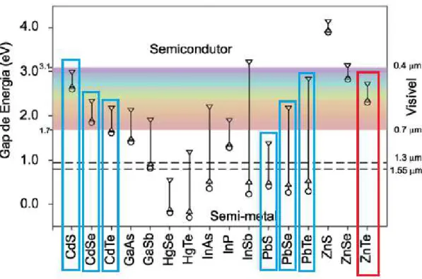 Figura  I.1.  Região  de  controle  do  gap  de  energia  de  vários  semicondutores  em  função  do  tamanho  do  nanocristal