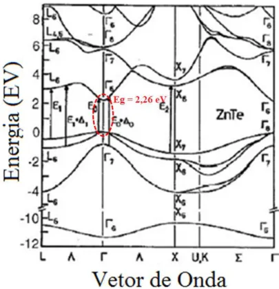 Figura II. 3. Estrutura de bandas para a fase cúbica de ZnTe (modificada a partir de (WU et al., 2005))