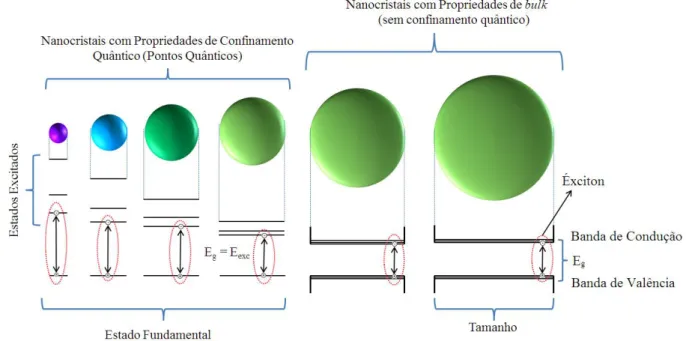 Figura  II.  5.  Variação  da  energia  do  éxciton  em  função  do  tamanho  para  nanocristais  com  propriedades  de  confinamento quântico e de bulk