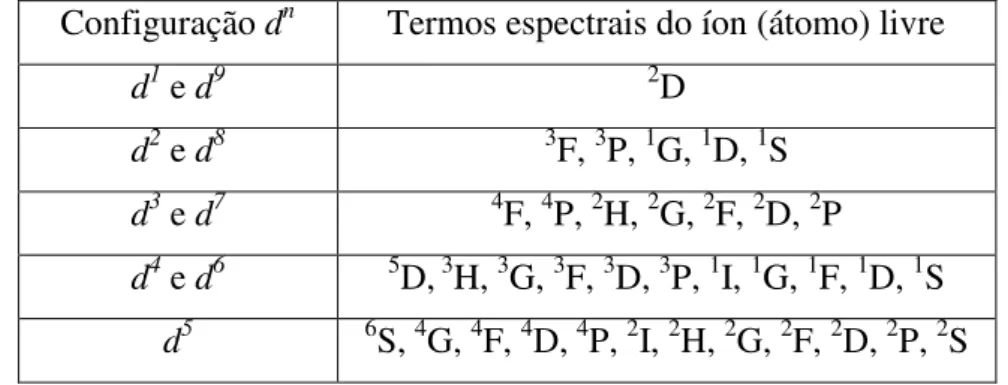 Tabela II. 3. Termos espectrais para as configurações eletrônicas d n  em ordem crescente de  energia