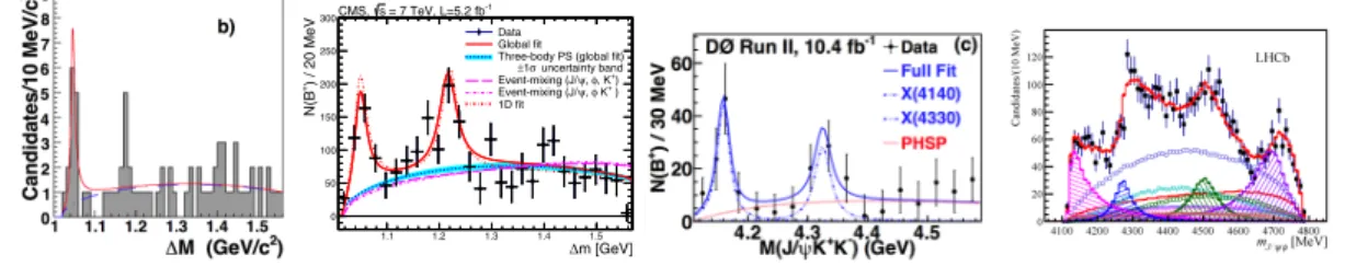 Figure 6: New low-mass resonances (unanticipated). Structures in the J/ψφ mass spectra identified at 4.140, 4.274, 4.500, 4.700 GeV.