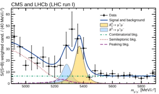 Figure 11: Vector bosons reconstruction. Ordered left-to-right: Z 0 → µµ and W ± → eν e , in pp; Z 0 → ee, in PbPb collisions; W ± → µν µ , in pPb collisions.