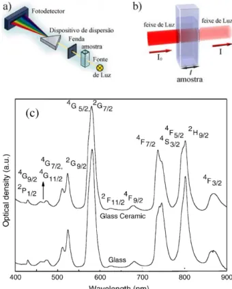 Figura 2.4 – (a) e (b) Esquema simplificado de um espectrofotômetro; (c) espectros de  absorção óptica de íons de Nd 3+  em amostra vítrea e vidro cerâmico (CHEN, 2005)