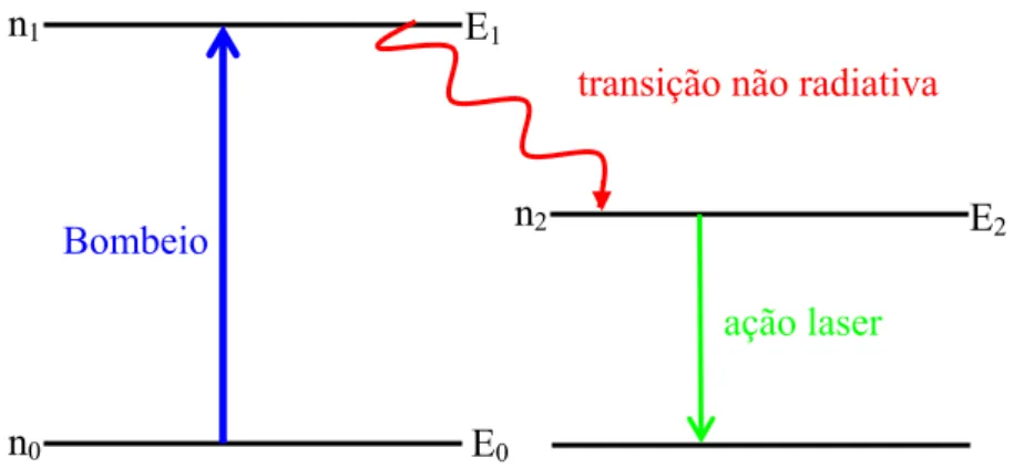 Figura 1.9 – Diagrama de energia de um laser de três níveis. 