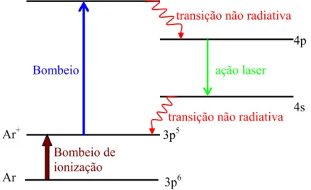 Figura 1.11 – Diagrama de energia para um laser de íons de Argônio. 