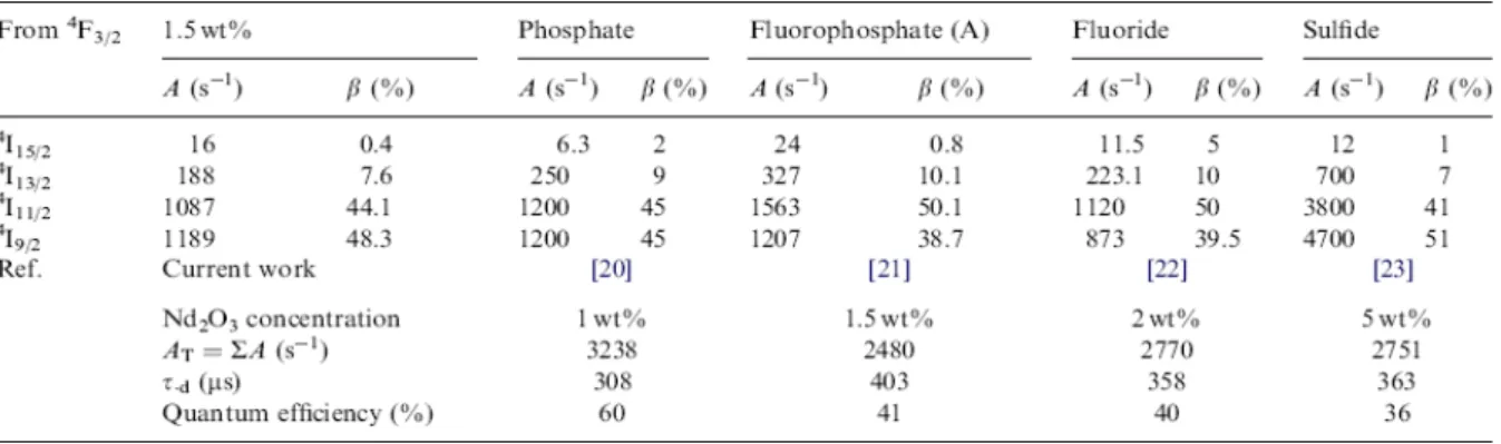 Tabela 1.3 – Taxa de transição radiativa, taxa de Branching, tempo de vida radiativa e eficiência  quântica de íons de Nd 3+  (CHOI, 2005)