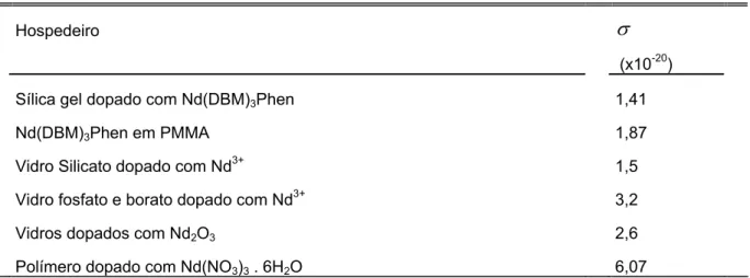 Tabela 1.4 – Valores de secção de emissão de íons de Nd 3+  em vários materiais. (LU, 2008) 