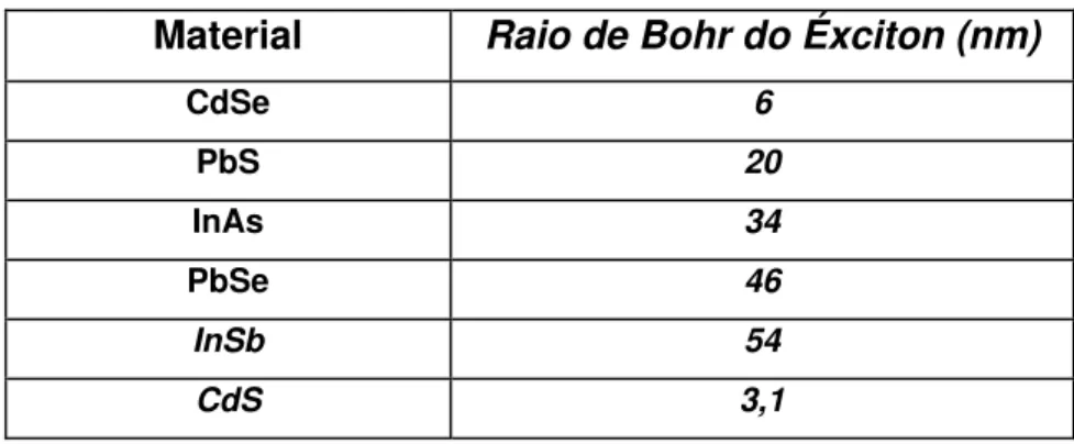 Tabela 1.7 – Valores de Raios de Bohr do éxciton de alguns semicondutores (WISE, 2000)