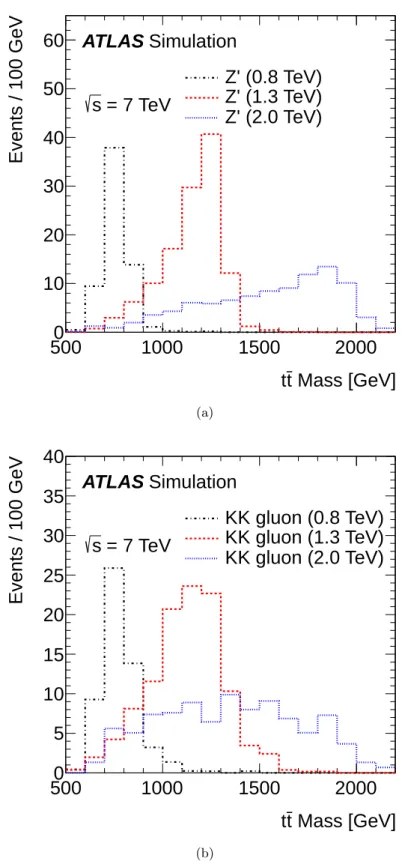 Figure 2. Distributions of the reconstructed t ¯ t mass predicted by MC simulations for (a) Z 0 boson and (b) KK gluon benchmark models with various mass values for the HEPTopTagger analysis with the full selection applied