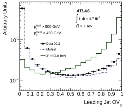 Figure 3. The OV 3 distributions for the leading jets in the 2 TeV Z 0 → t ¯ t MC sample, a multijet- multijet-dominated 2011 data sample, and the multijet MC sample