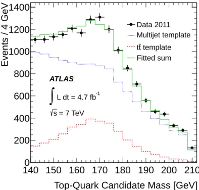 Figure 6. The distribution of the HEPTopTagger top-quark jet candidate mass in the sideband region Y for data, the templates for multijet background and SM t ¯t production and the fitted sum.