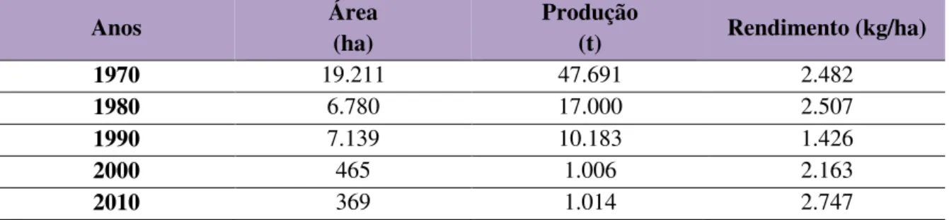 Tabela 2 – Evolução da área colhida, produção e rendimento do rami no Paraná  Anos  Área   (ha)  Produção  (t)  Rendimento (kg/ha)  1970  19.211  47.691  2.482  1980  6.780  17.000  2.507  1990  7.139  10.183  1.426  2000  465  1.006  2.163  2010  369  1.0