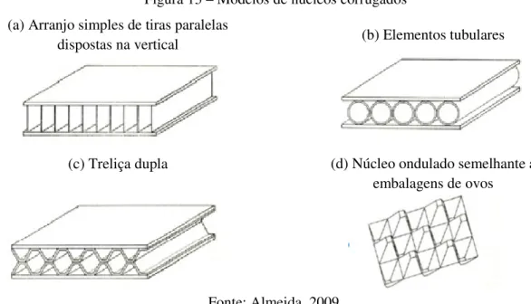 Figura 13 – Modelos de núcleos corrugados  (a) Arranjo simples de tiras paralelas  