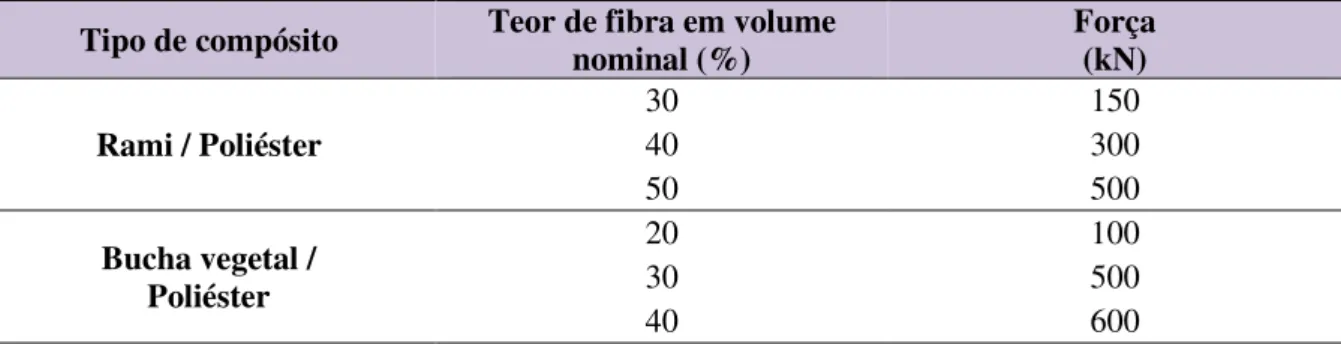 Tabela 7 – Força aplicada na preparação dos compósitos  Tipo de compósito  Teor de fibra em volume 
