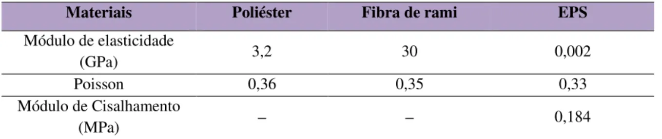 Tabela 9 – Propriedades elásticas (coeficiente de Poisson, módulo de elasticidades e de cisalhamento)  dos materiais adotados na simulação numérica dos painéis  