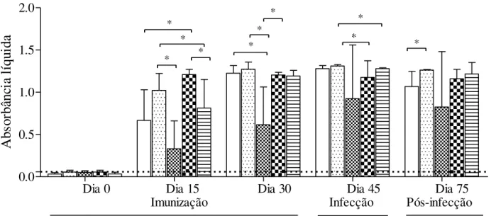 Figura  6:  Produção  de  anticorpos  específicos  aos  peptídeos  por  animais  imunizados  e  infectados