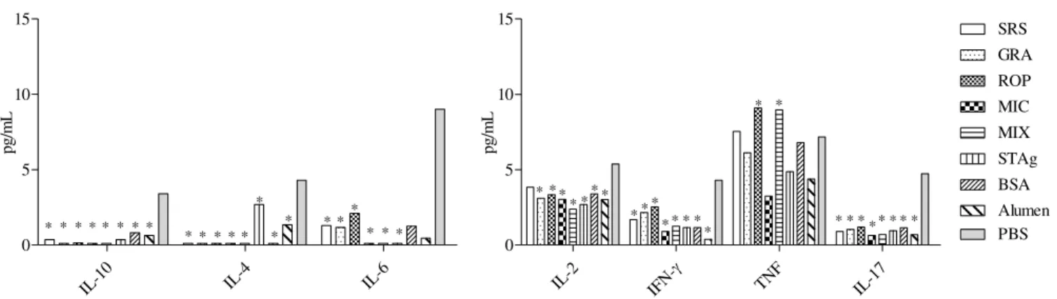 Figura  8:  Expressão  de  citocinas  por  animais  imunizados  3  dias  após  a  infecção