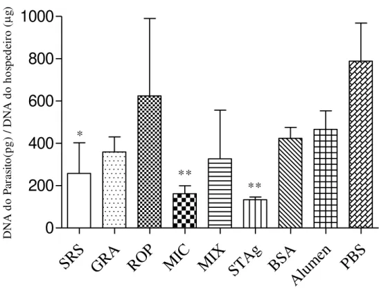 Figura 9: Quantidade de DNA parasitário encontrado no cérebro dos animais imunizados, 30  dias após infecção