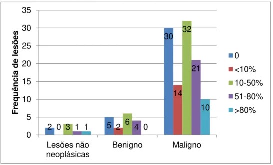 Figura 4. Frequência das lesões em mamas de cadelas de acordo com o percentual                   de células marcadas por Cox 2, Uberlândia, MG, 2015