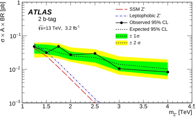 Figure 6: Observed (filled circles) and expected (dotted line) 95% credibility-level upper limits on the cross section σ times the acceptance A times branching ratio BR, including kinematic acceptance and b-tagging efficiencies, for the Z ′ → b ¯b models