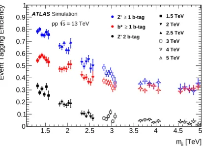 Figure 2: The per-event b-tagging efficiencies after the event selection as a function of the reconstructed invariant mass for simulated samples with six different b ∗ and Z ′ resonance masses.