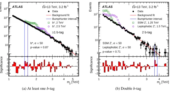 Figure 4: Dijet mass spectra overlaid with the fits to the background function together with the results from B ump H unter and benchmark signals scaled by a factor of 50