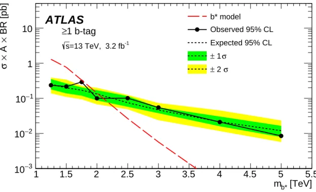 Figure 5: Observed (filled circles) and expected (dotted line) 95% credibility-level upper limits on the cross section σ times acceptance A times branching ratio BR, including kinematic acceptance and b-tagging efficiencies, for the b ∗ model