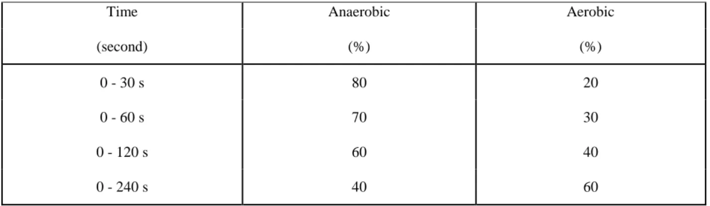 Table 3: Contribution of aerobic and anaerobic energy system 
