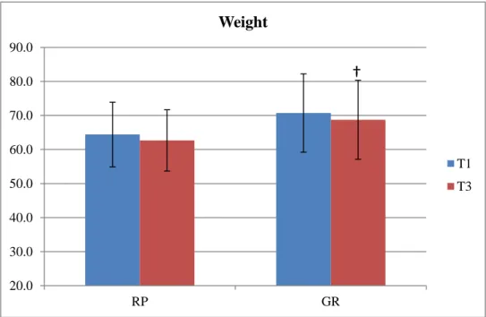 Figure  3:  Body  weight  values  in  RP  and  GR  groups  before  (T1)  and  After  (T3)  intervention