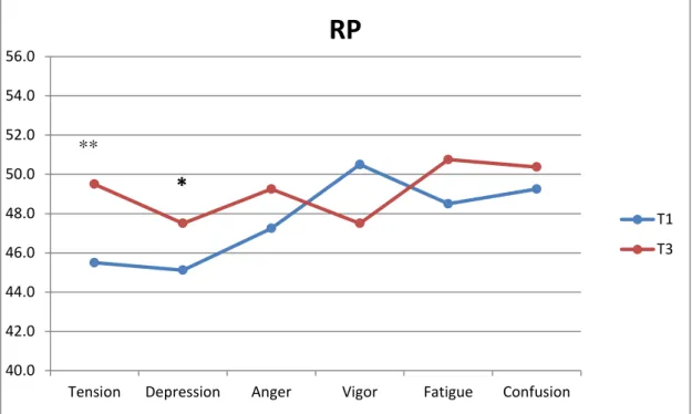 Figure 5.1. Profile of  mood state in RP group before (T1) and after (T3) intervention: Only  mean  values have been reported