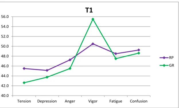 Figure 5.3: Profile of mood state of RP and GR groups before intervention (T1). Only mean values  have been reported