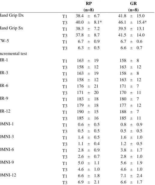 Table 8: Results of performance testing of the RP and GR groups before (T1) and  after (T3) three weeks of intervention