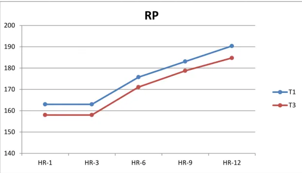 Figure  6.2:  Heart  rate  values  in  GR  group  before  (T1)  and  after  (T3)  intervention  at  the  end  of  interval 1, 3, 6, 9 and 12 of the incremental test
