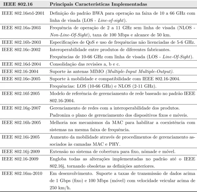 Tabela 2.1: Evolu¸c˜ao do Padr˜ao IEEE 802.16 (vers˜oes) IEEE 802.16 Principais Caracter´ısticas Implementadas