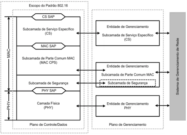 Figura 2.1: Modelo de Referˆencia do Protocolo IEEE 802.16 [1]
