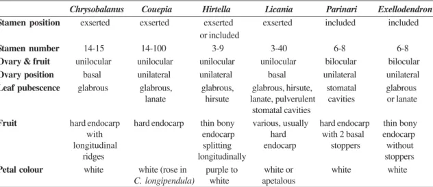 Table 1 - Characters for separation of the genera of the Reserva Ducke and of Exellodendron