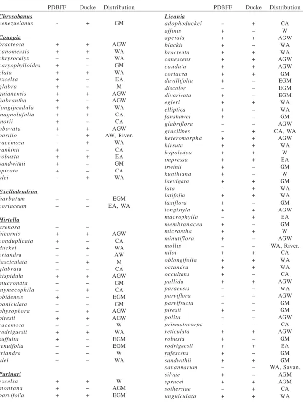 Table 3 - The species of Chrysobalanceae known to occur in the Manaus degree square of latitude and longitude and their presence in Reserva Ducke and in the Projeto Dinâmica Biológica de Fragementos Florestais about 64 km N of Manaus.