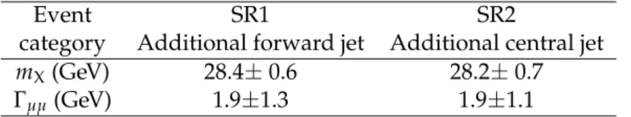 Table 2: The mass and width of the event excess obtained in the 8 TeV analysis.