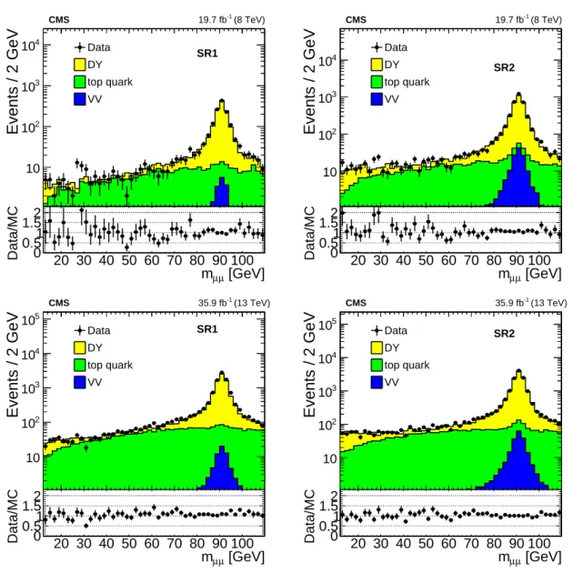 Figure 1: Upper row: the dimuon mass distribution in SR1 (left) and SR2 (right) in the 8 TeV analysis, with the simulation-based background expectations superimposed