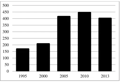 Gráfico 1 - Imigração em Portugal entre 1995 e 2013. 