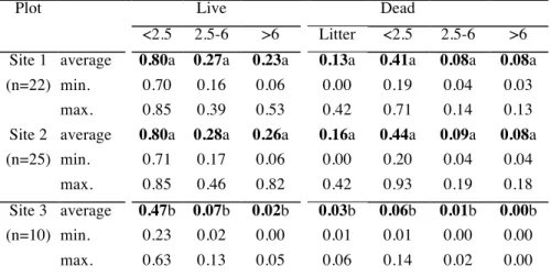 Table 2. Pre-burn fuel loads (kg m -2 ) by live and dead size classes estimated for the microplots