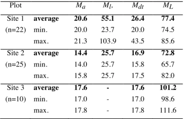 Table 4 .  Fine fuel moisture contents (%) in the microplots.   
