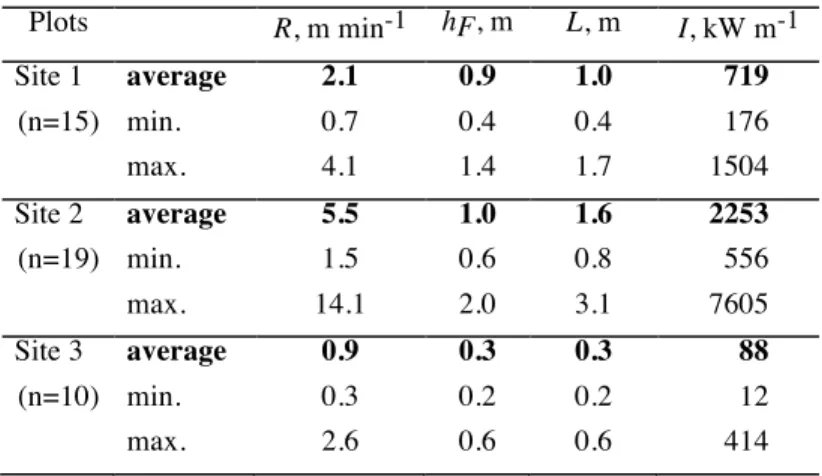 Table 5 .  Fire behaviour descriptors in the microplots.   Plots  R, m min -1 hF , m  L, m  I, kW m -1 Site 1  average  2.1  0.9  1.0  719  (n=15)  min