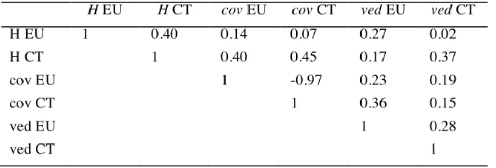 Table 7. Within-site correlation coefficients of measured fuel variables for sites 2 and 3
