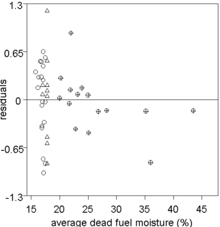 Figure 1. Residuals of ln(spread rate) after fitting ln(wind speed) and ln(height) to the three sites  (equation [9]) plotted against average dead fuel moisture content for site 1 (crossed circles), site  2 (open circles), and site 3 (triangles)