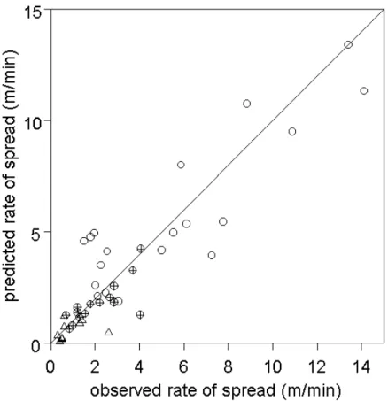 Figure 2. Predicted values versus observed values from equation [11] for site 1 (crossed circles),  site 2 (open circles), and site 3 (triangles)